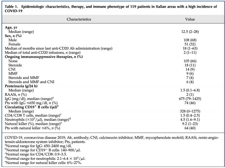 COVID-19 in Children with Nephrotic Syndrome on Anti-CD20 Chronic ...