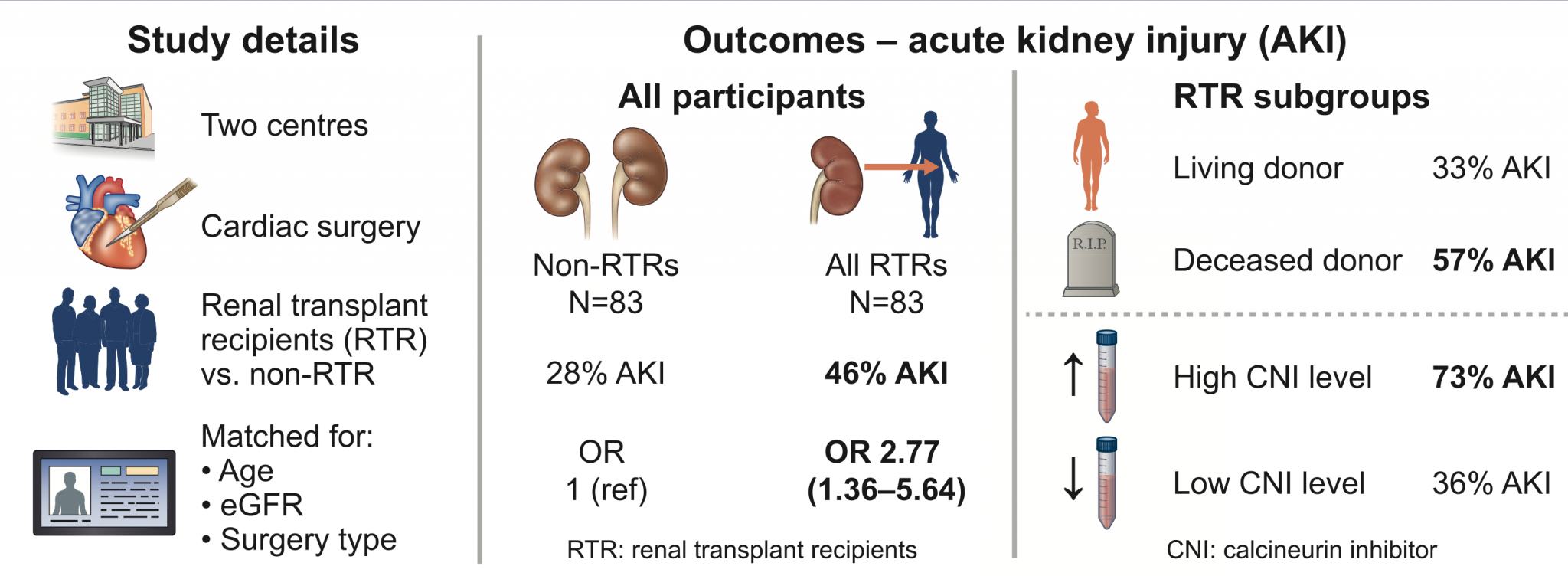 Acute kidney injury in renal transplant recipients undergoing cardiac